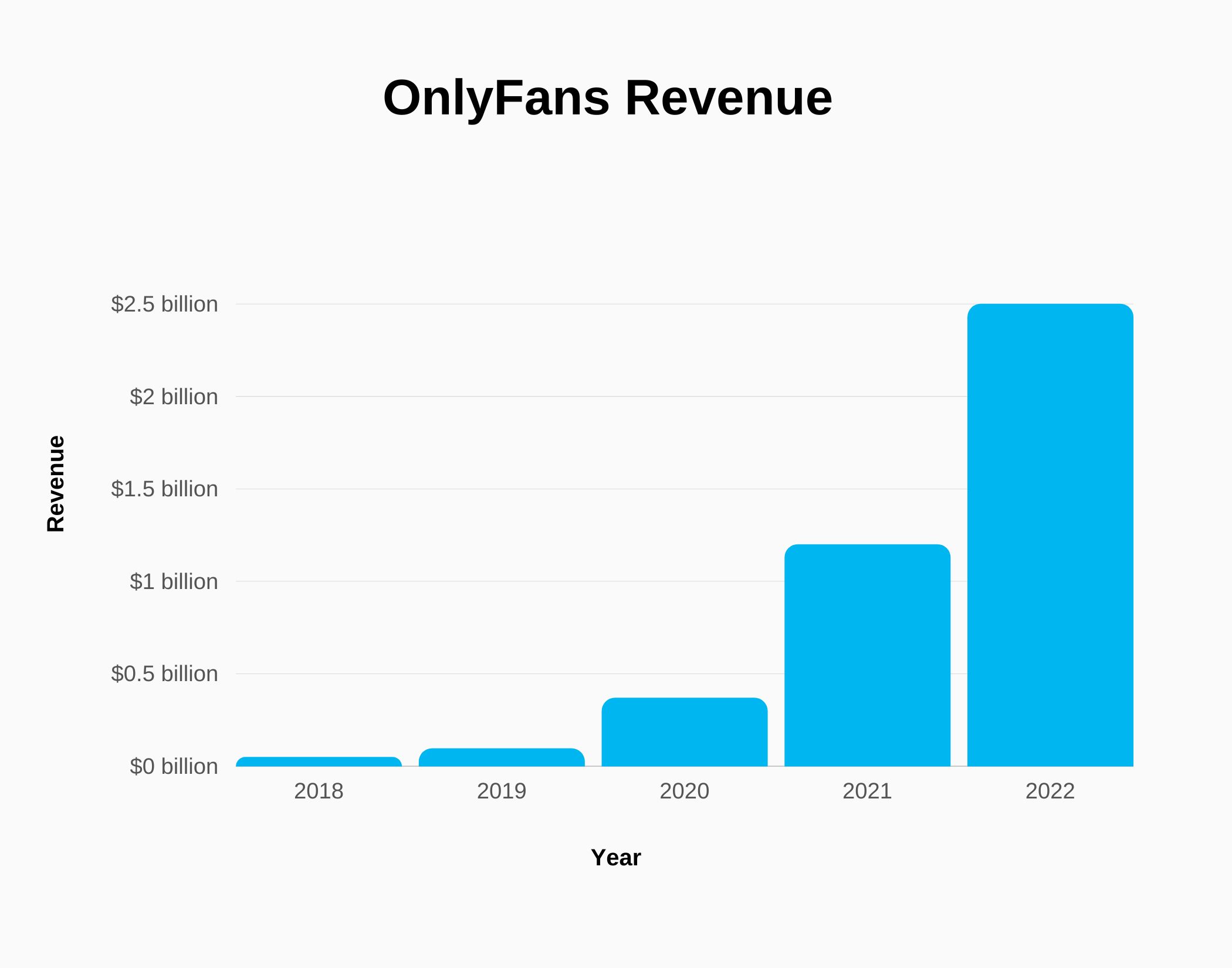 OnlyFans Users and Revenue Statistics (2024) SignHouse